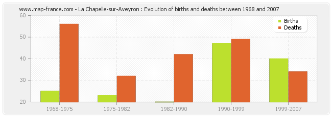 La Chapelle-sur-Aveyron : Evolution of births and deaths between 1968 and 2007